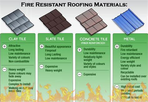 fire resistant roofing materials